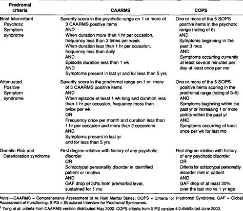 Pdf Prodromal Assessment With The Structured Interview For Prodromal