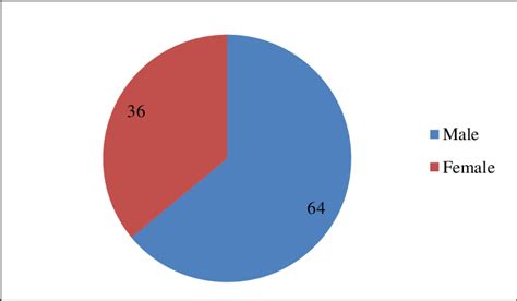 Sex Distribution Among Study Subjects Download Scientific Diagram