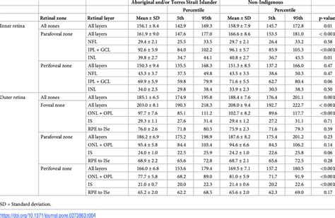 Retinal Thickness Measurements Of Each Retinal Layer Within The Inner