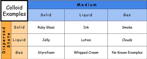 Colloids — Definition & Examples - Expii