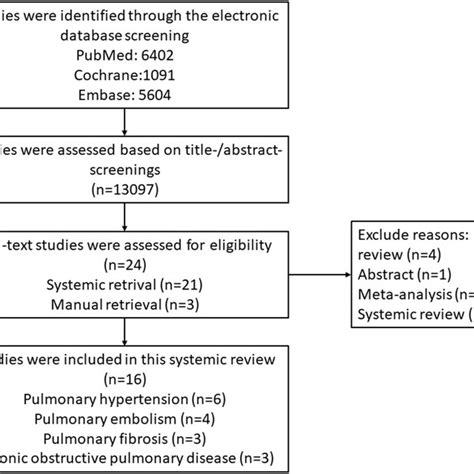 Flow Diagram Of Literature Retrieval Process Of Our Systemic Review