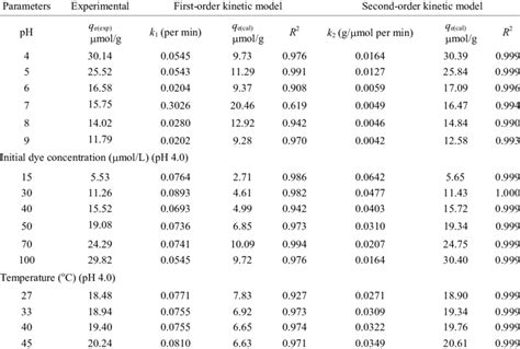 Comparison Of The Pseudo First And Second Order Adsorption Rate