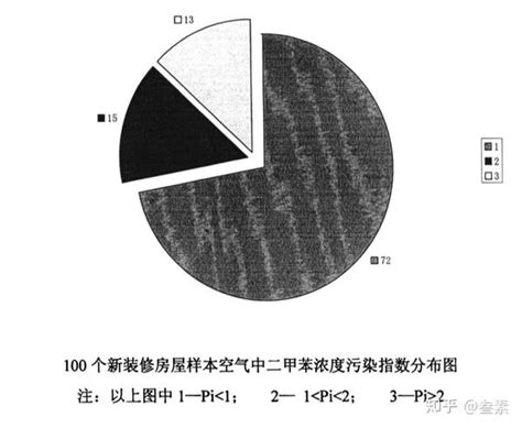 室内空气污染之苯系物 知乎