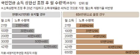 용돈 연금 바꾸자 국민연금 소득상한 올리면 월 받는 돈 최고 38 늘어 네이트 뉴스