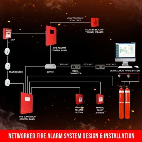 Networked Fire Alarms Systems Latest Technology 2022