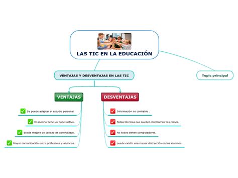 LAS TIC EN LA EDUCACIÓN Mind Map