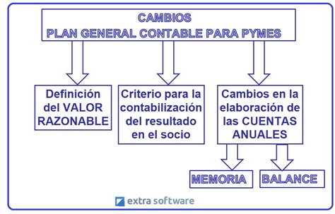 Cu Ndo Se Cambi El Plan General Contable