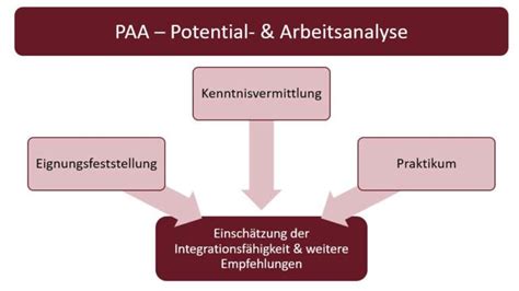 Potenzial Arbeitsanalyse Zur Beruflichen Neuorientierung In Erfurt