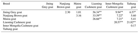 Aab Polymorphism And Expression Of Glud In Relation To Reproductive