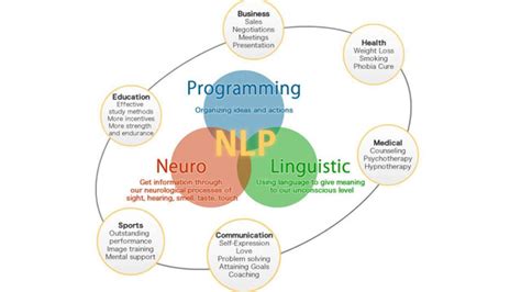 Neuro Linguistic Programming Working Uses Benefits More