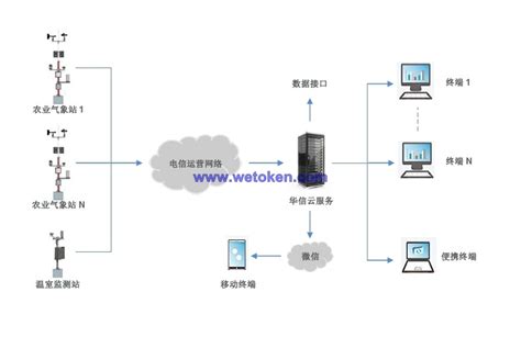 7400型农业气候站 长春华信气象科技有限公司