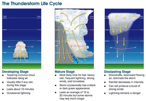 Thunderstorms Geography