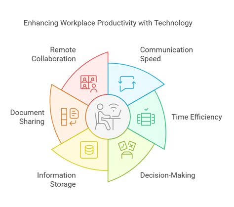 How Can Technology Improve Productivity