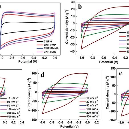 a CV curves of CNF electrodes at a scan rate of 10 mV s¹ CV curves