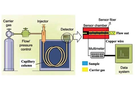 Analytical Laboratory Instruments Urja Instrumentation Controls