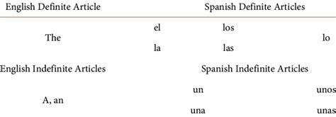 Englishspanish Definite And Indefinite Articles Download Scientific Diagram