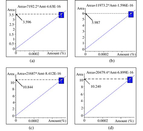 Calibration Curve For A Benzene B Toluene C Ethylbenzene And