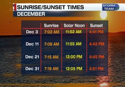 Winter Solstice does not mean Earliest Sunset - 47abc