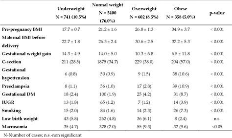 Table 1 From Maternal Body Mass Index And Gestational Weight Gain And