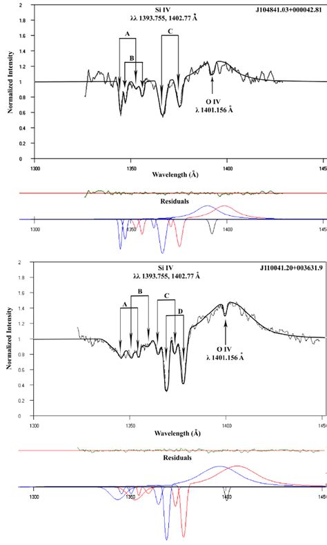 Two Examples Of Fitted Spectra In Both Cases The Doublets Names Are