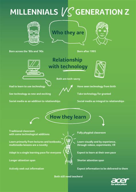 Infographic Millennials Vs Generation Z How Education Is Evolving