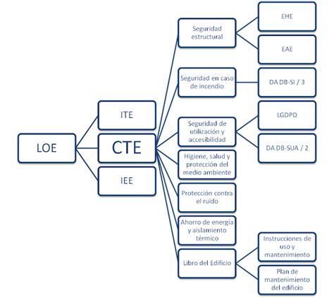 Sustentable Sostenible Cte Mantenimiento Y Conservaci N