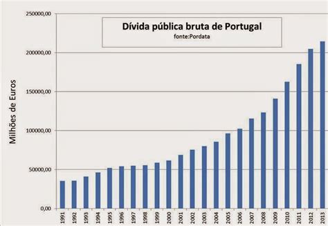 Portugal Bipolar Dívida Publica Portuguesa Como pagar 225 mil