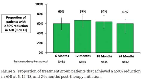 Long Term Efficacy And Safety Of Phrenic Nerve Stimulation For The