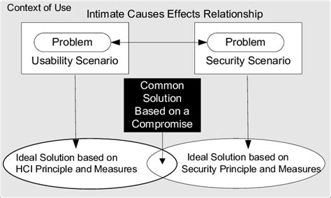 Usability And Security Trade Off A Common Solution Based On A