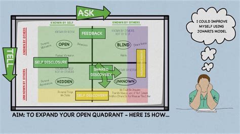 Johari Window Model Of Self Awareness