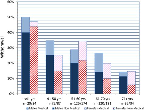 Sex Differences In Predictors Of Completion Of A 6 Month Adapted