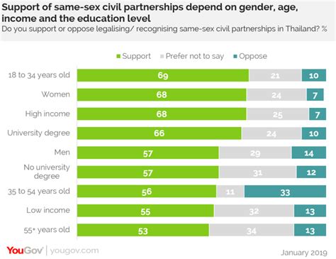 3 In 5 Thais Support Same Sex Civil Partnerships Survey Coconuts