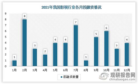 中国影视行业现状深度研究与投资前景分析报告（2022 2029年）市场数据企业