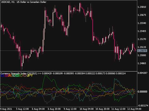 Currency Strength Index Indicator Mql5 ⋆ Great Mt5 Indicators Mq5