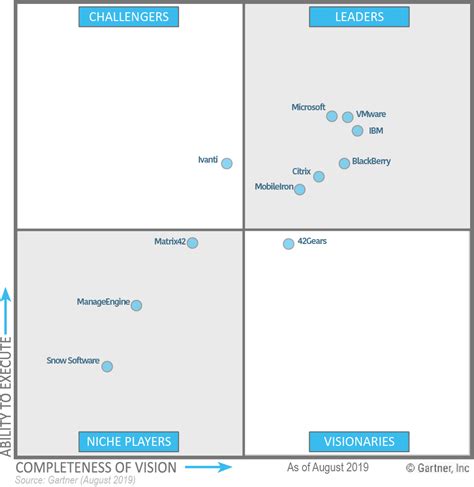 Gartner Magic Quadrant 2024 Mdm Chart Dacia Jennine