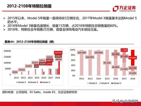 這樣的報告可以有：115頁ppt深度解析特斯拉戰略 每日頭條