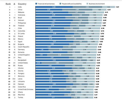 Offshore Software Development Rates By Country In Dev Community