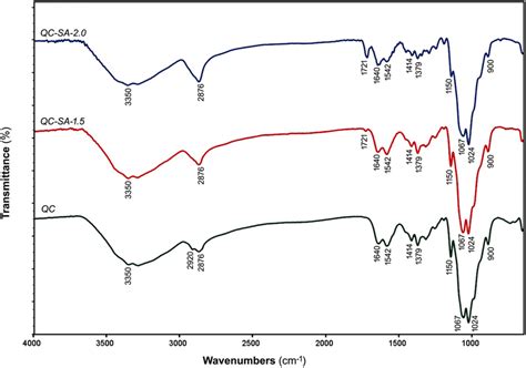 FTIR Spectrum Of Quaternized Chitosan Strontium Containing Apatite