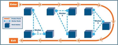 How U Shaped Assembly Cells Can Improve Efficiency