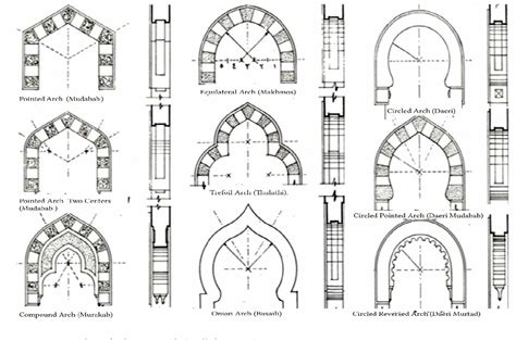 Figure 1 from BIM-Driven Library for Islamic Arch | Semantic Scholar