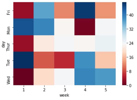 So Erstellen Sie Einfach Heatmaps In Python • Statologie