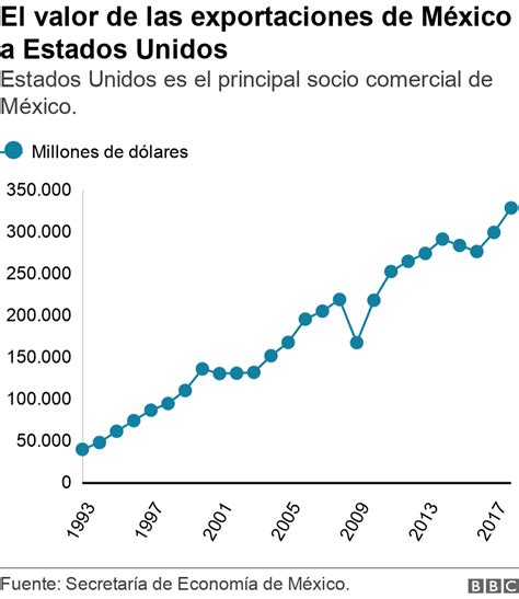 Aranceles de Trump a México cuáles serán los 5 productos de México más