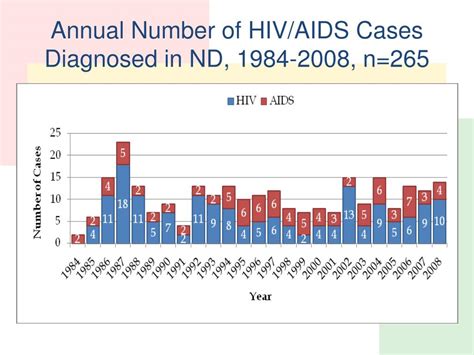 Ppt The Basics Of Hiv Aids Powerpoint Presentation Id 165522