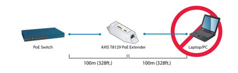 AXIS T8129 PoE Extender | Axis Communications