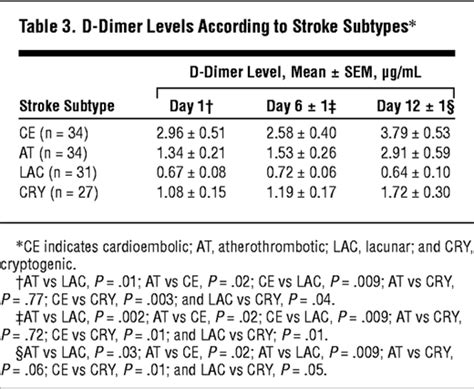 Plasma Measurement Of D Dimer Levels For The Early Diagnosis Of