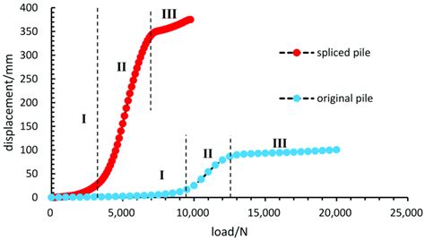 Load Displacement Relationship Curve Of Helical Pile Under Lateral Load