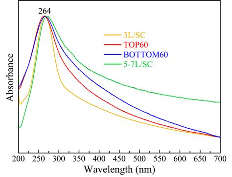 Comparison Among Normalized Uv Vis Absorptionextinction Spectra Of