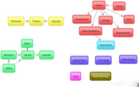 A Midsummer Night's Dream Characters Diagram | Quizlet