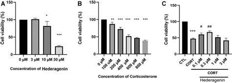 Frontiers Hederagenin Protects Pc12 Cells Against Corticosterone