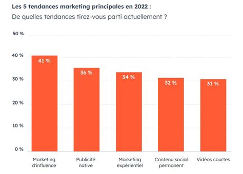 Ebook état Des Lieux De Linbound Marketing Et Prévisions Pour 2023